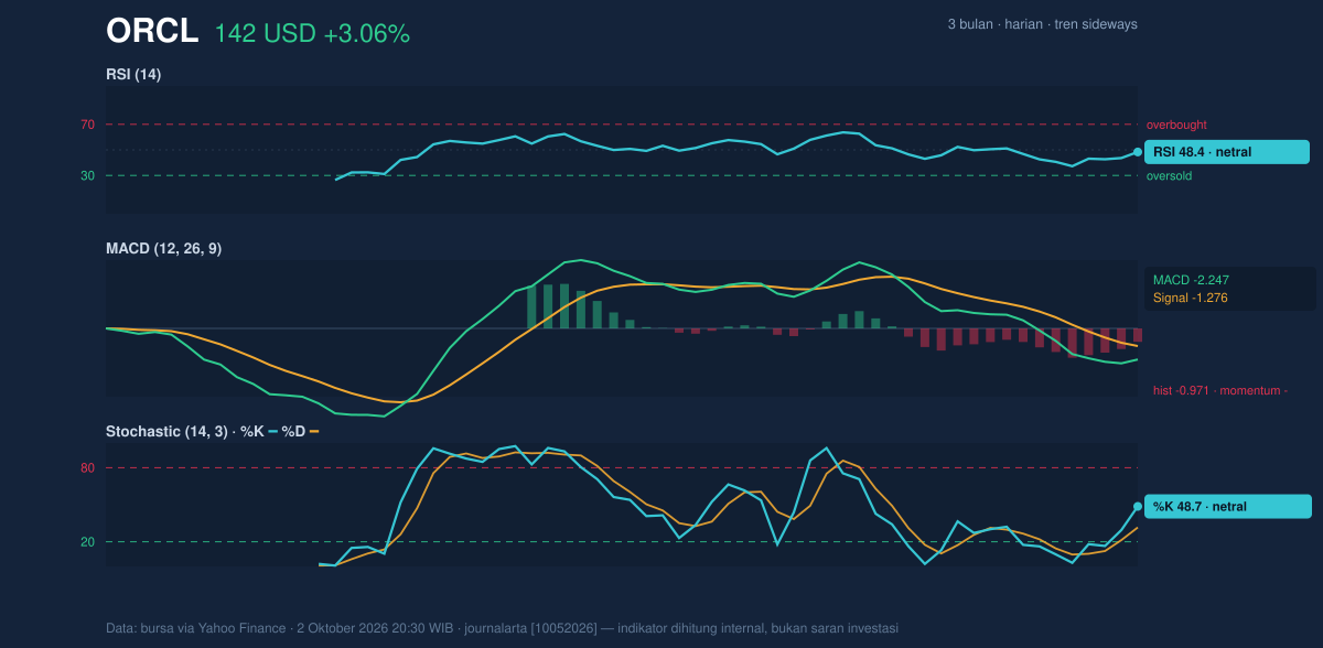 Momentum chart of ORCL