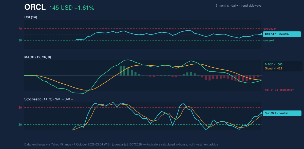 Momentum chart of ORCL