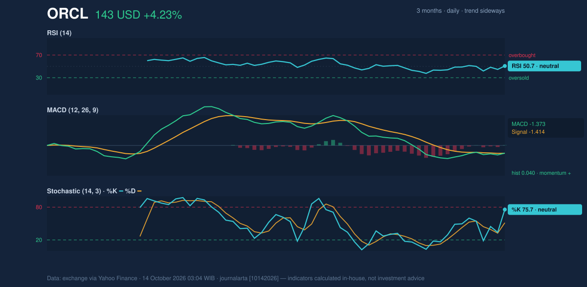 Momentum chart of ORCL