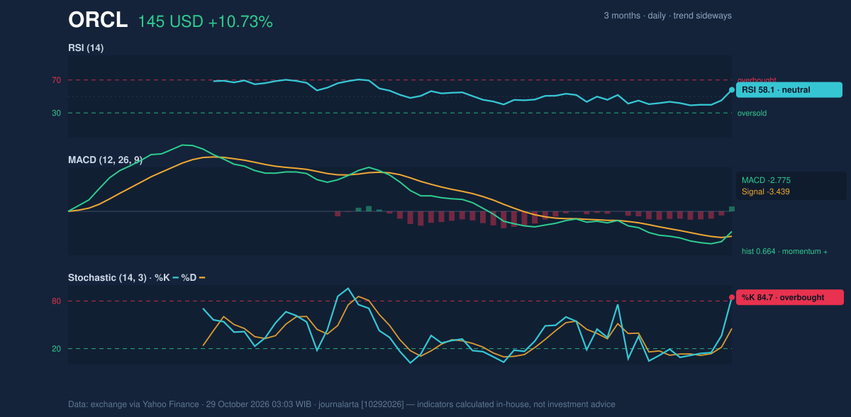 Momentum chart of ORCL