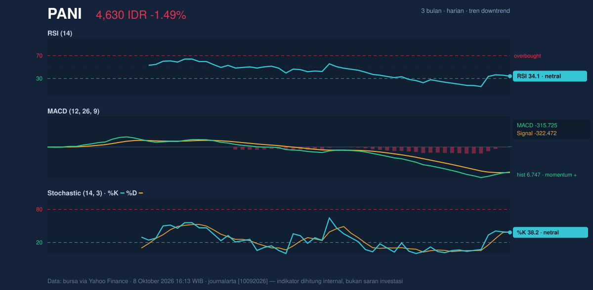 Grafik momentum PANI