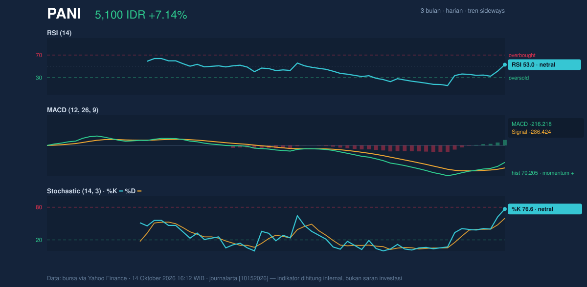 Grafik momentum PANI