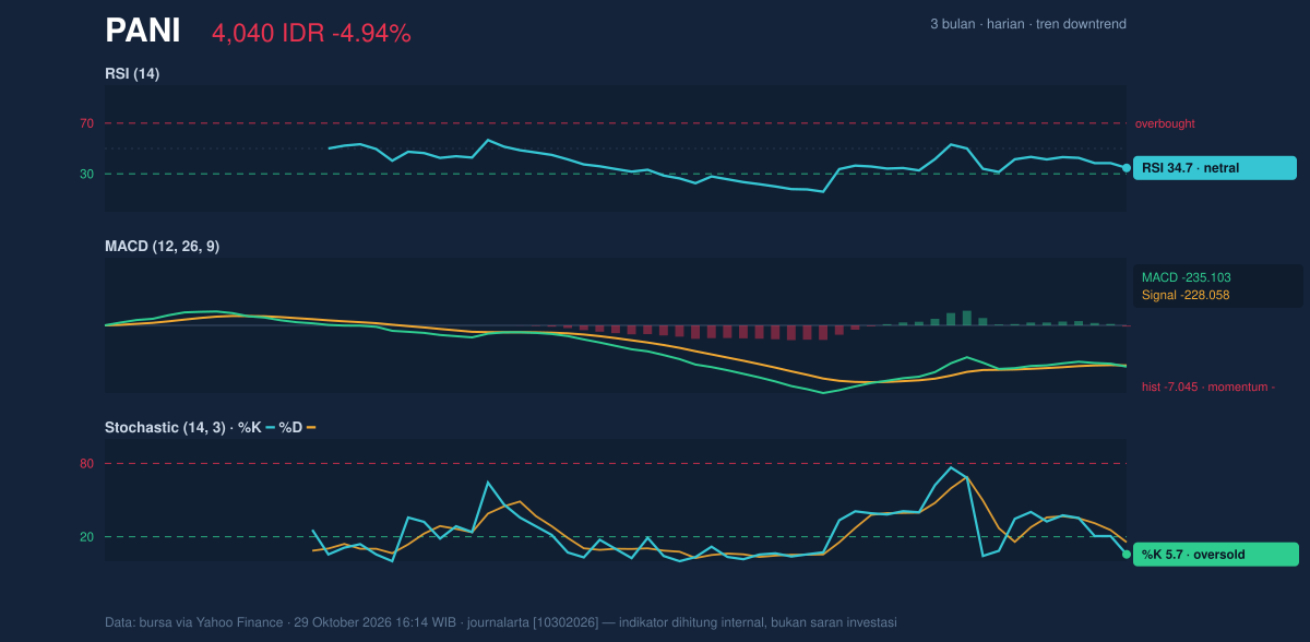 Grafik momentum PANI