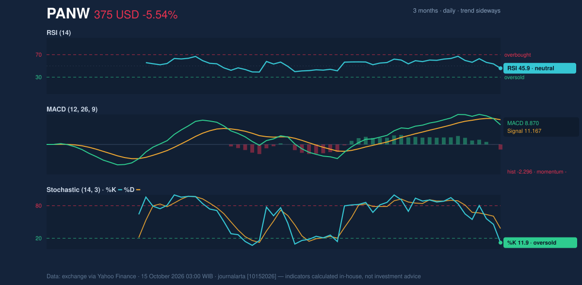 Momentum chart of PANW