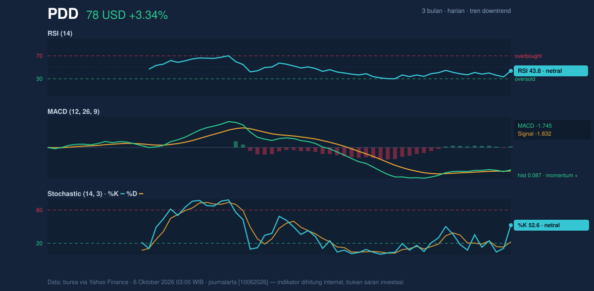 Momentum chart of PDD