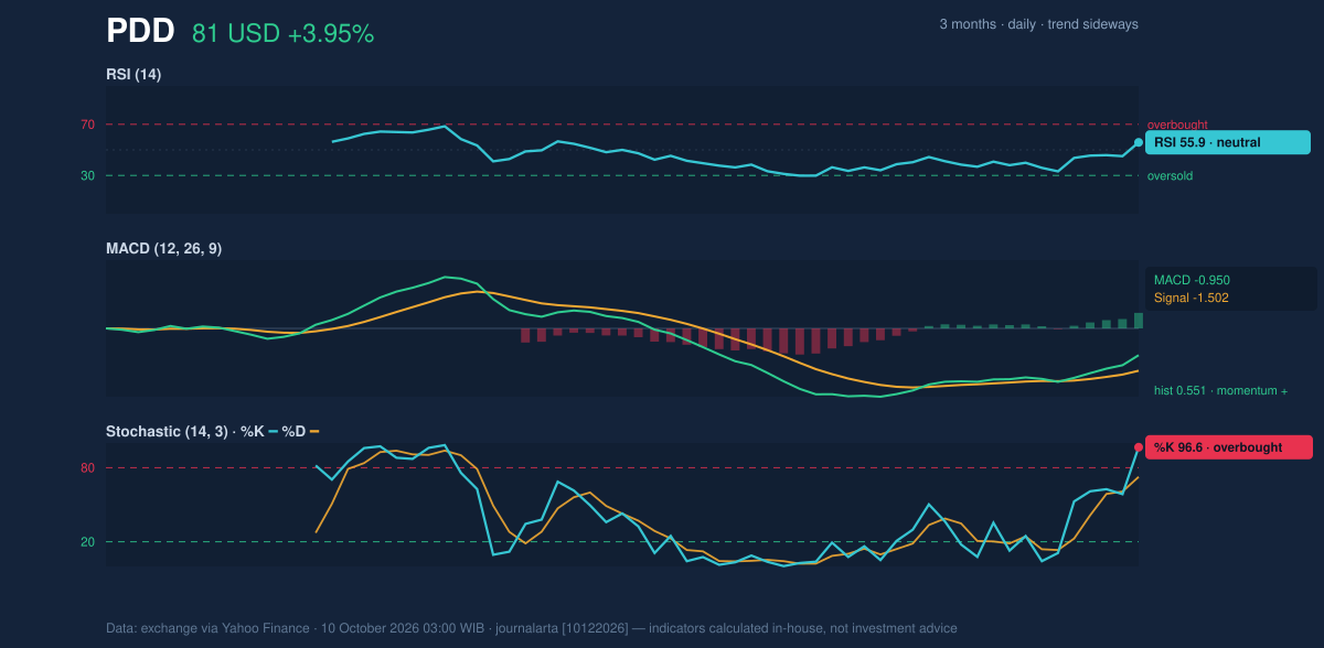 Momentum chart of PDD