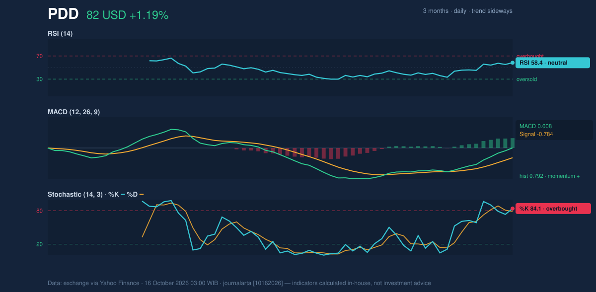 Momentum chart of PDD