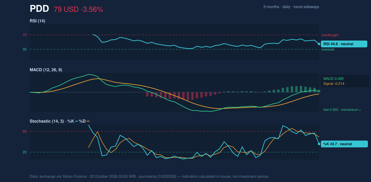 Momentum chart of PDD