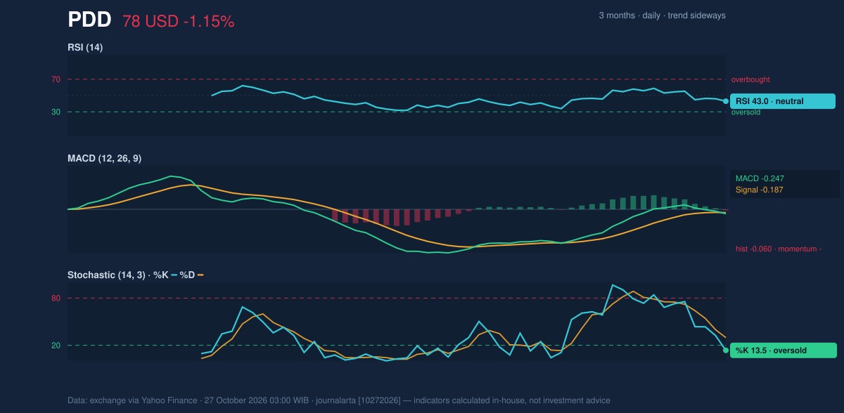 Momentum chart of PDD