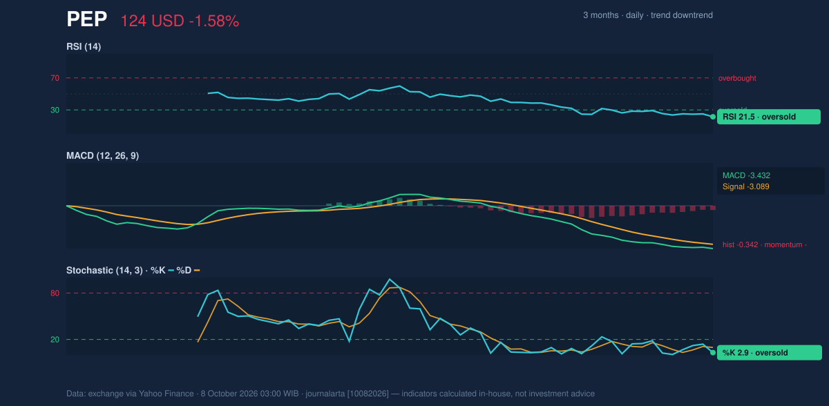 Momentum chart of PEP