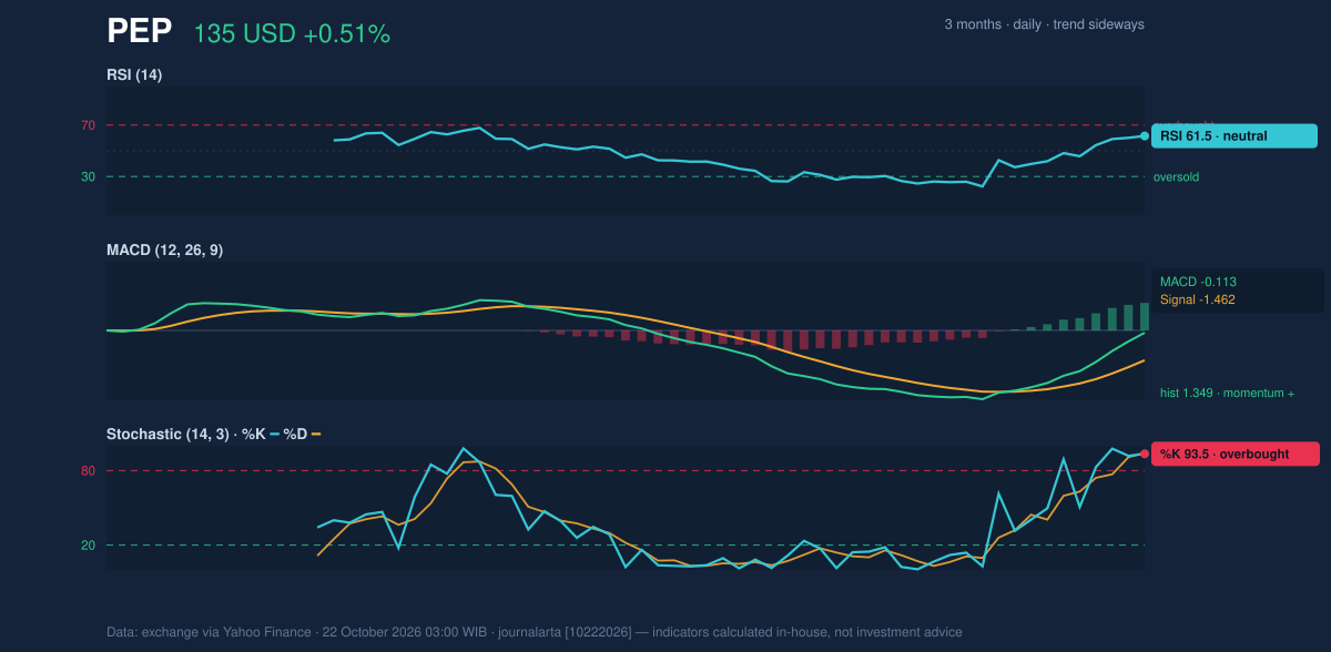 Momentum chart of PEP