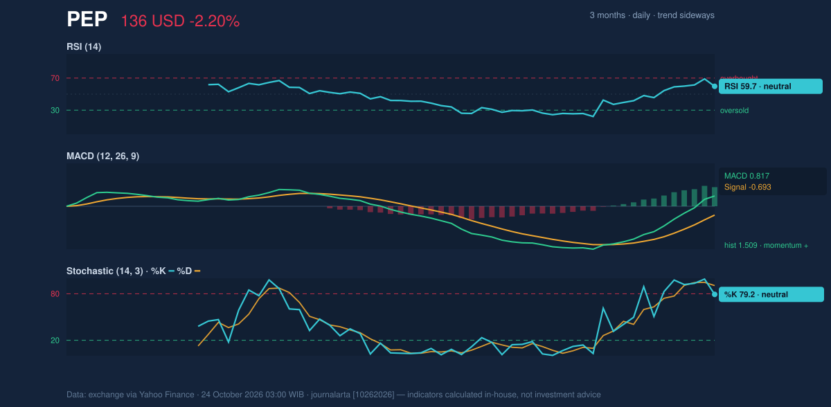 Momentum chart of PEP