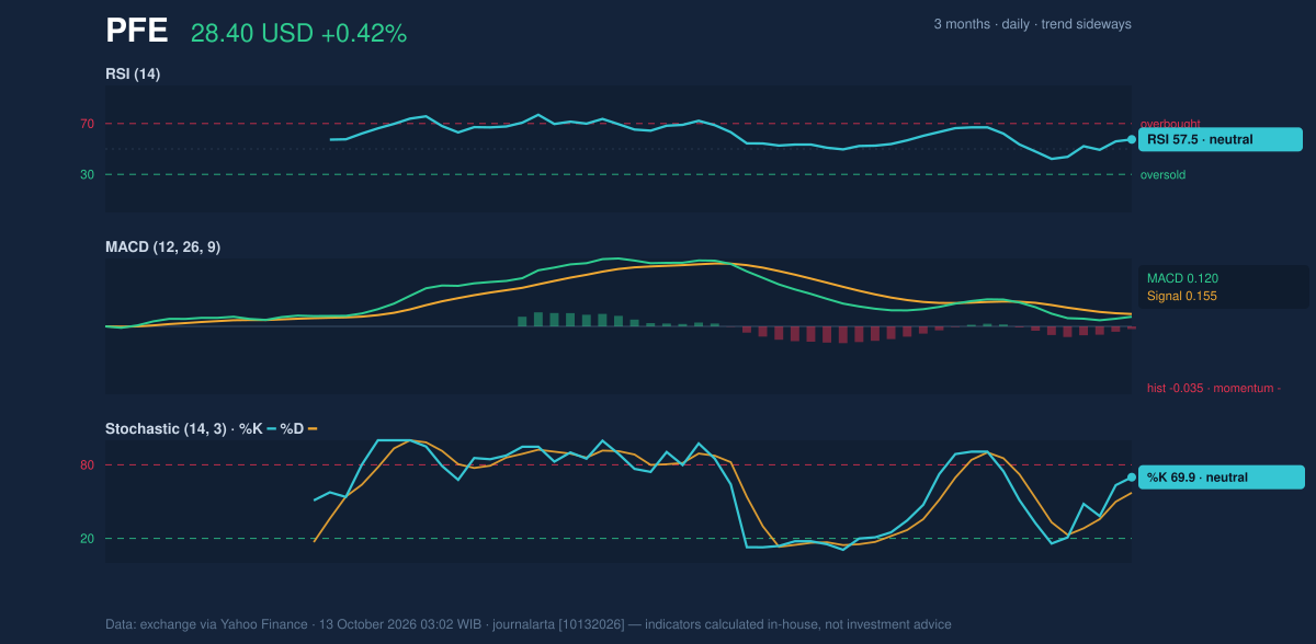 Momentum chart of PFE