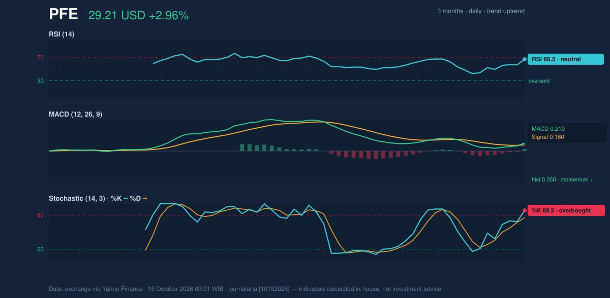 Momentum chart of PFE