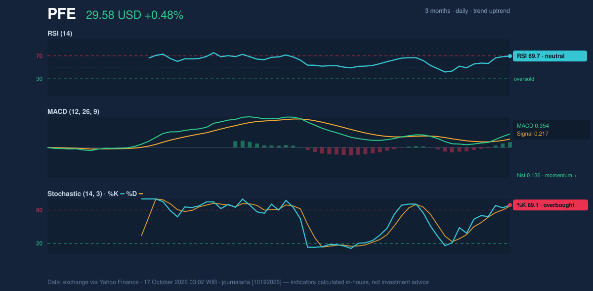 Momentum chart of PFE