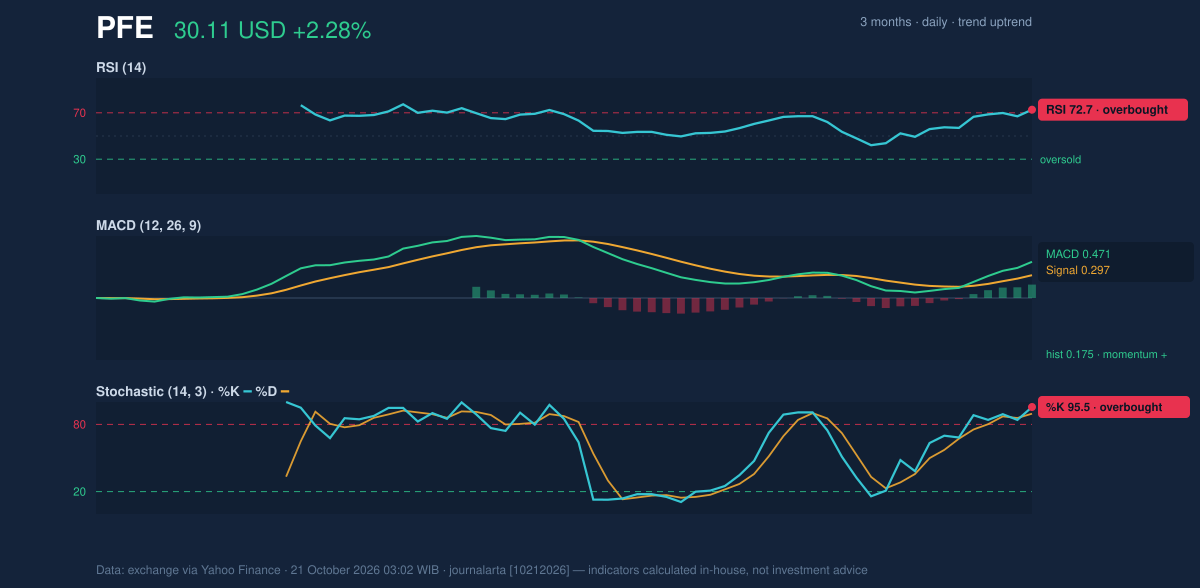 Momentum chart of PFE
