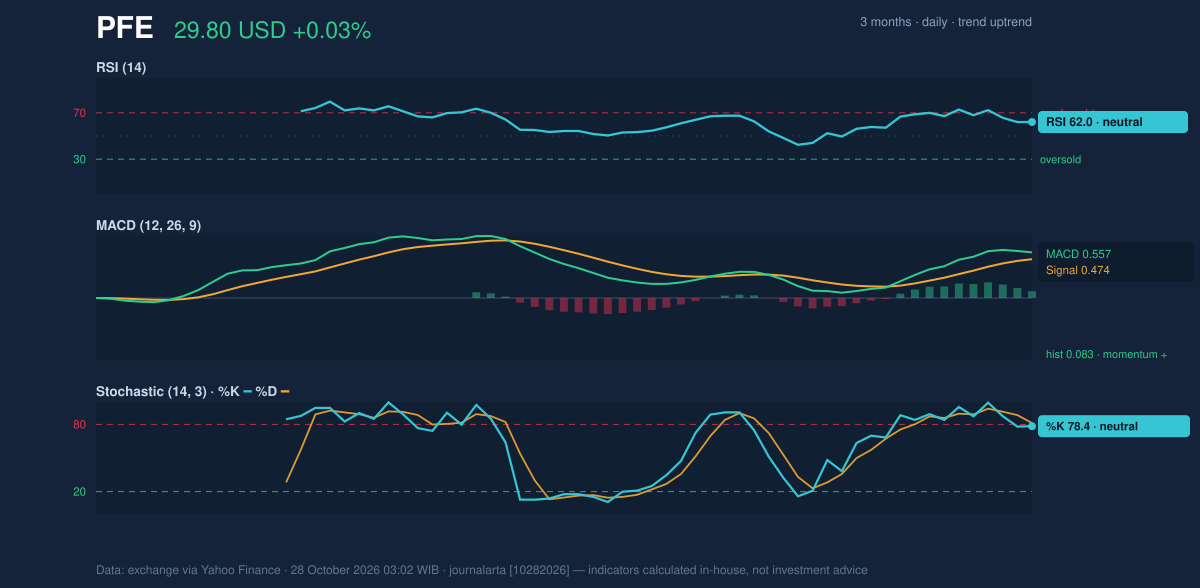 Momentum chart of PFE