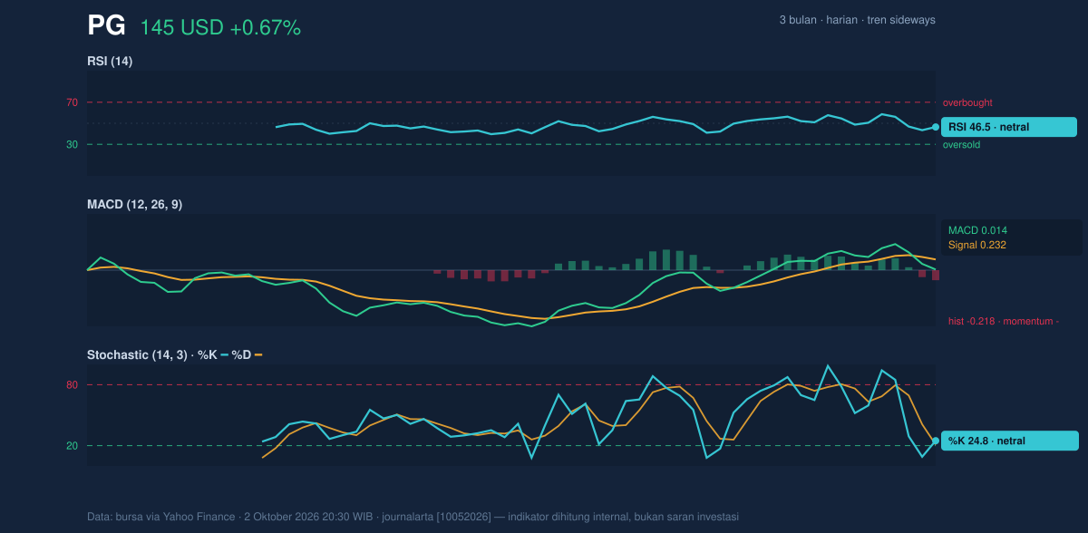 Momentum chart of PG