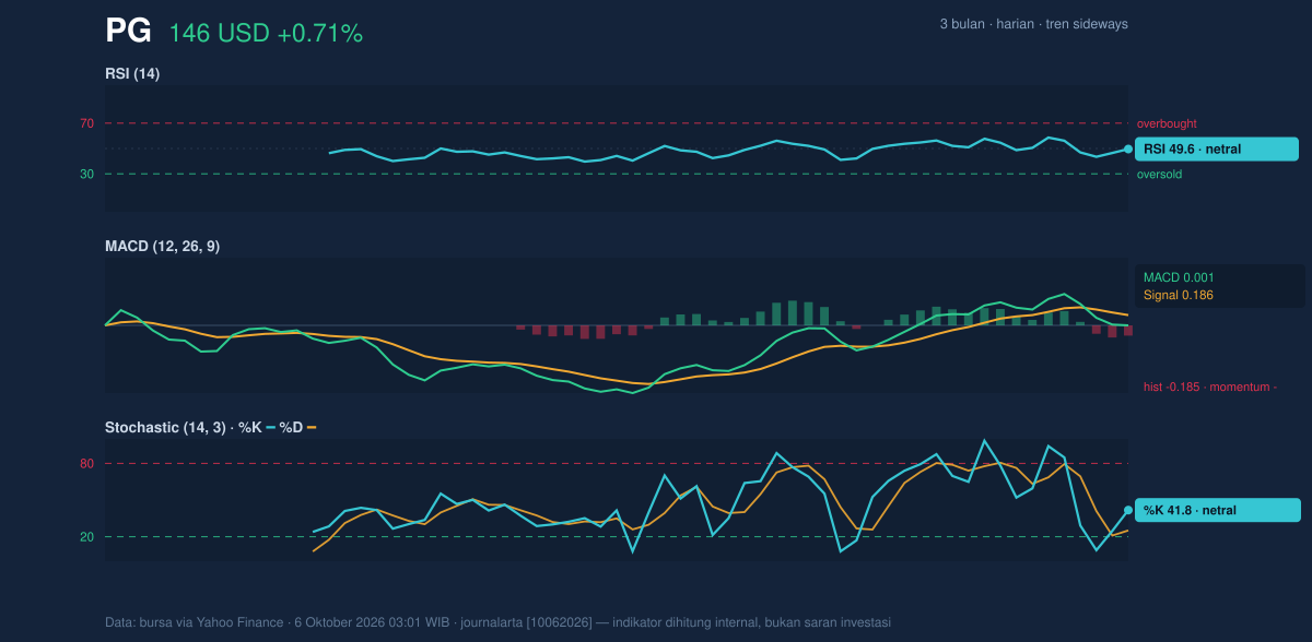 Momentum chart of PG