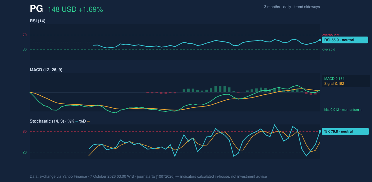 Momentum chart of PG