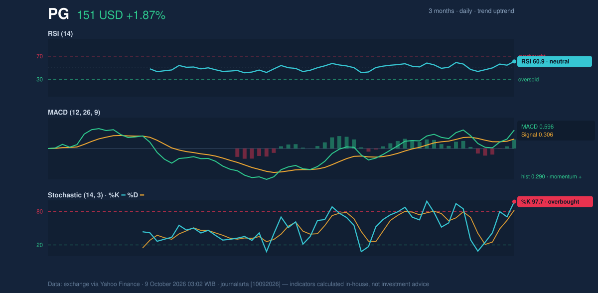 Momentum chart of PG