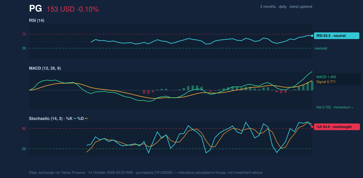 Momentum chart of PG