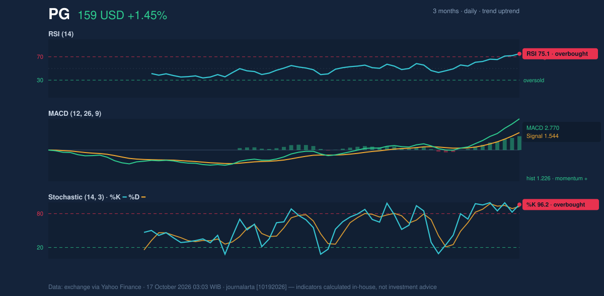 Momentum chart of PG