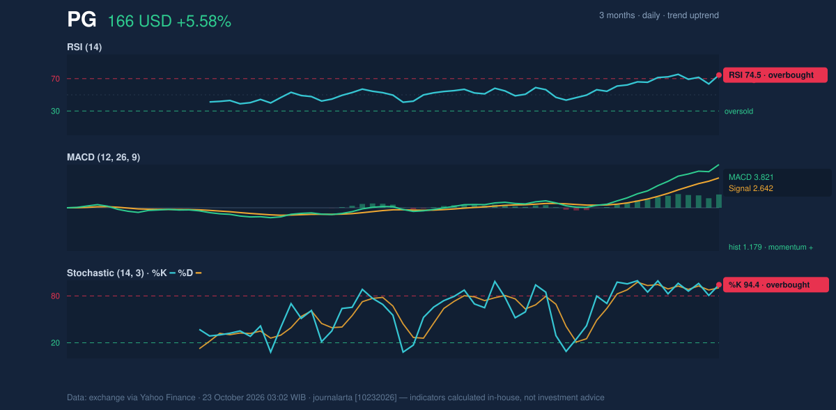 Momentum chart of PG