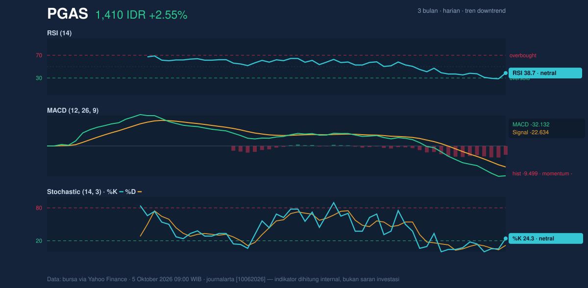 Grafik momentum PGAS
