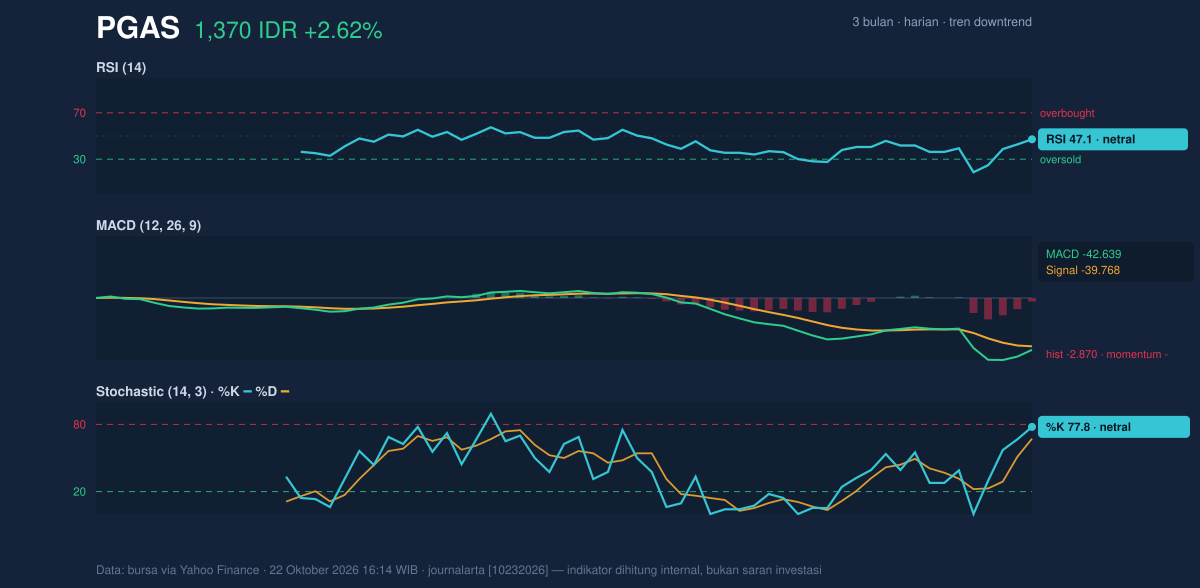 Grafik momentum PGAS