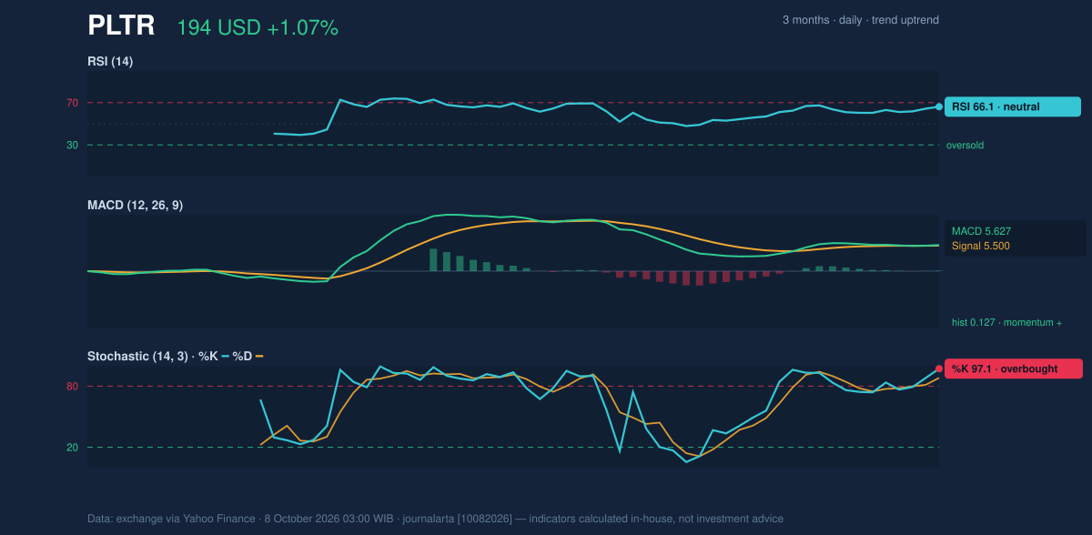 Momentum chart of PLTR