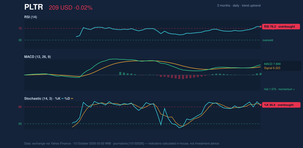 Momentum chart of PLTR
