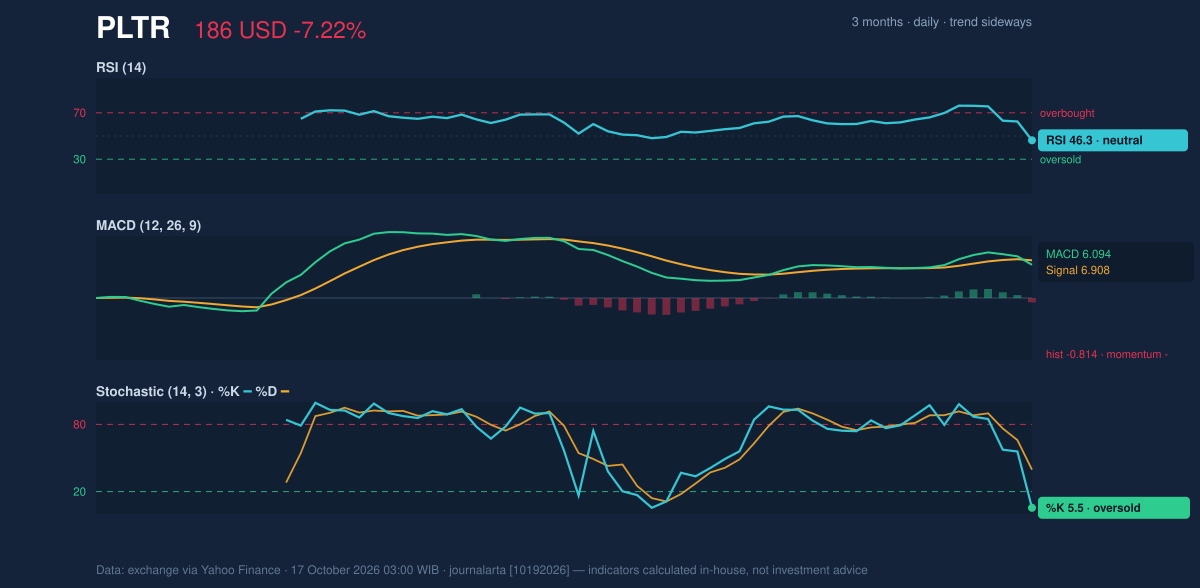 Momentum chart of PLTR