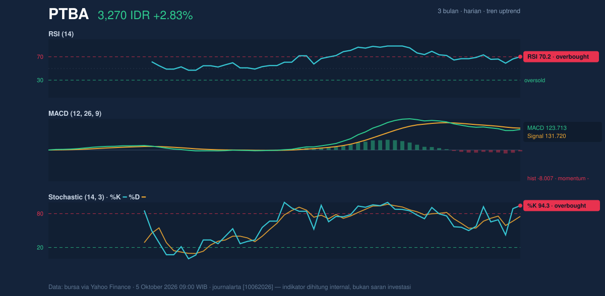 Grafik momentum PTBA