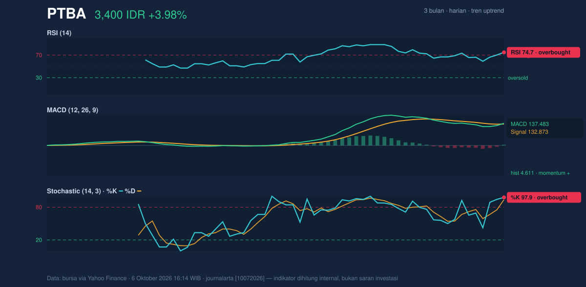 Grafik momentum PTBA
