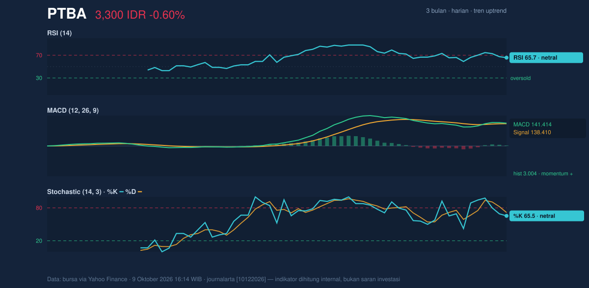 Grafik momentum PTBA