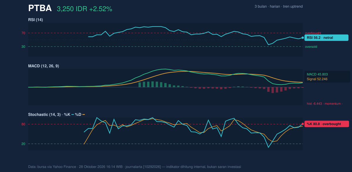 Grafik momentum PTBA