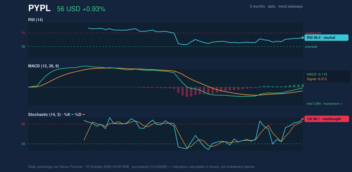 Momentum chart of PYPL
