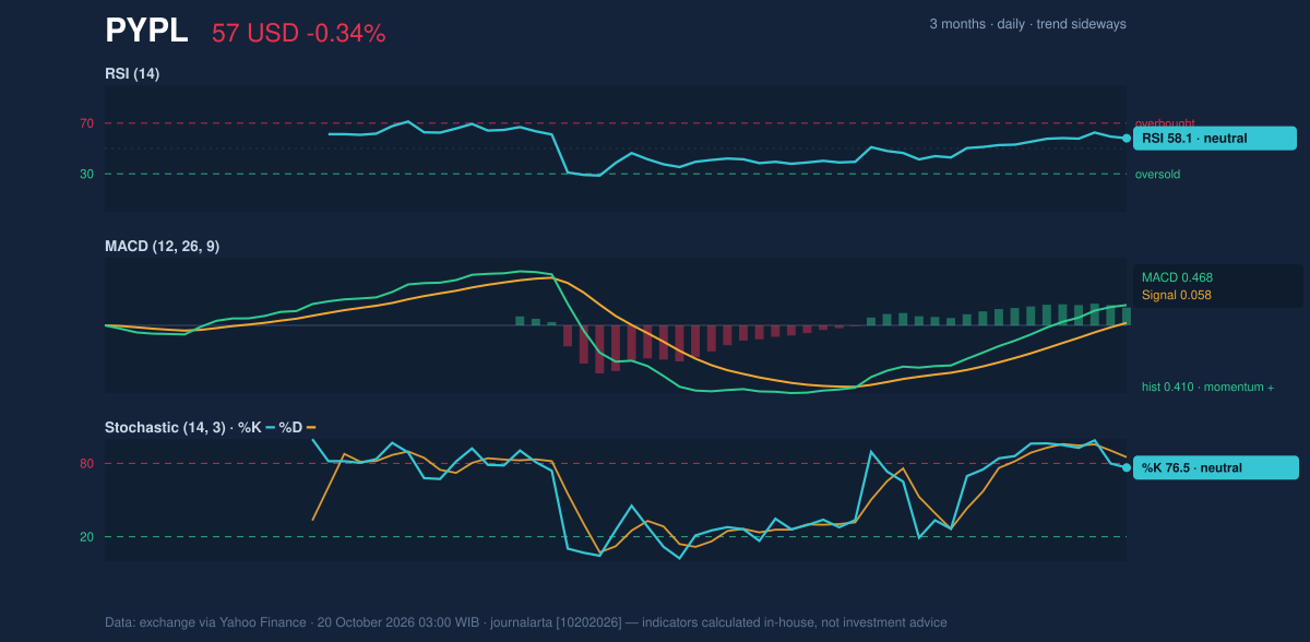Momentum chart of PYPL