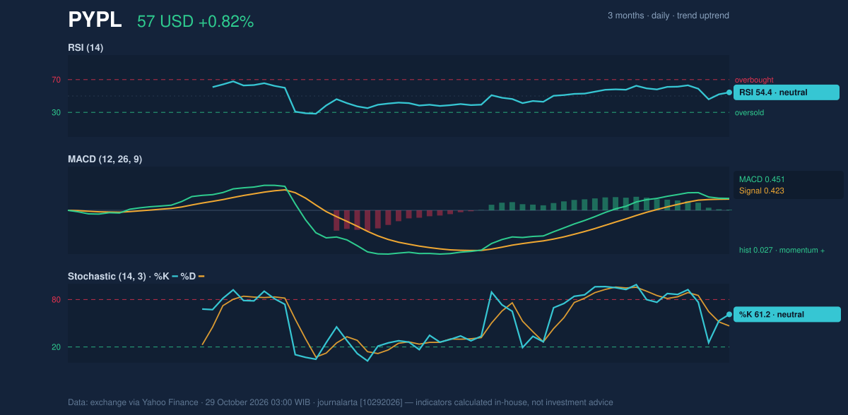 Momentum chart of PYPL