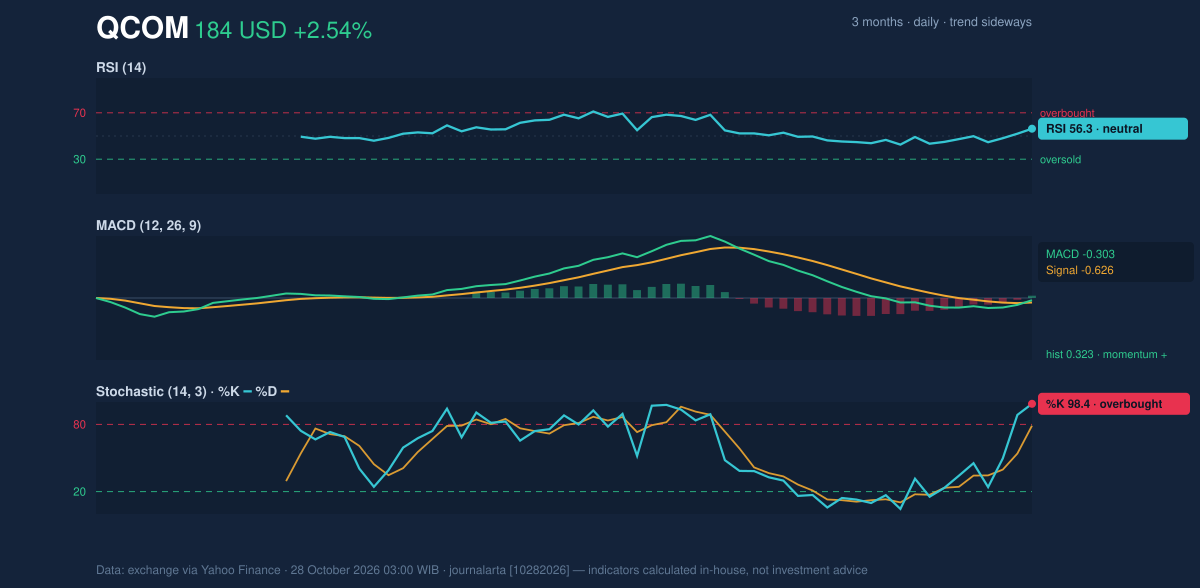 Momentum chart of QCOM