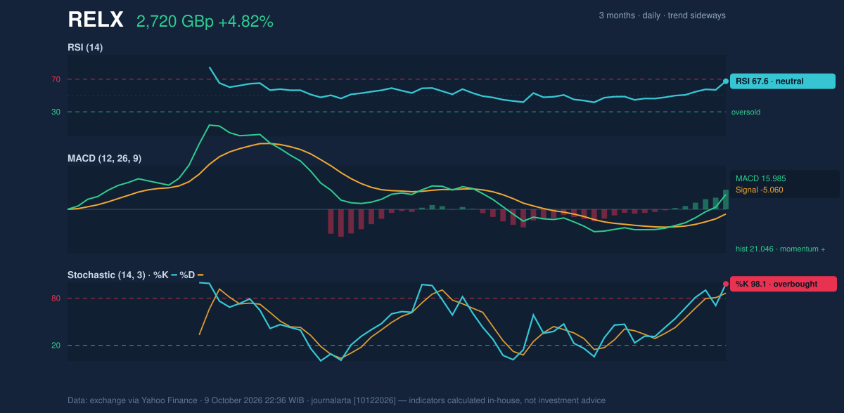 Momentum chart of RELX