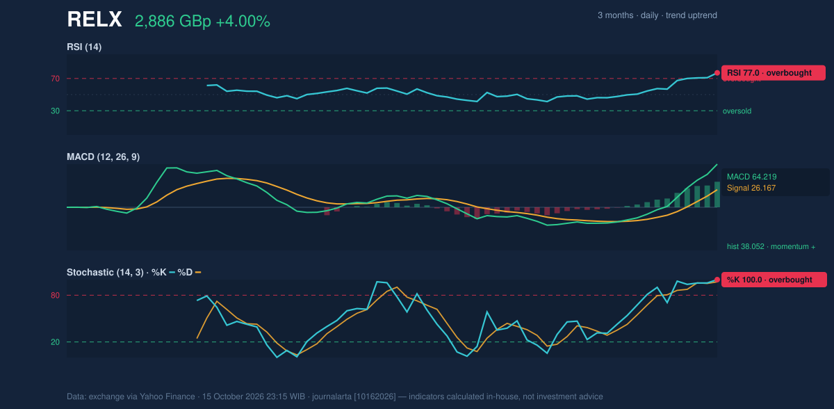 Momentum chart of RELX