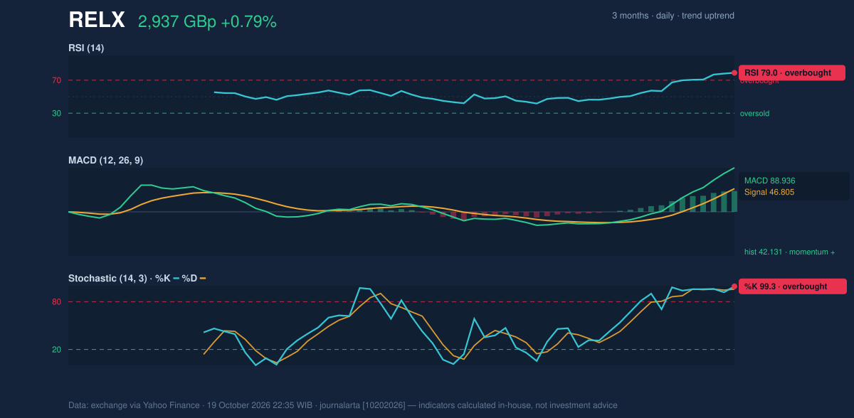Momentum chart of RELX