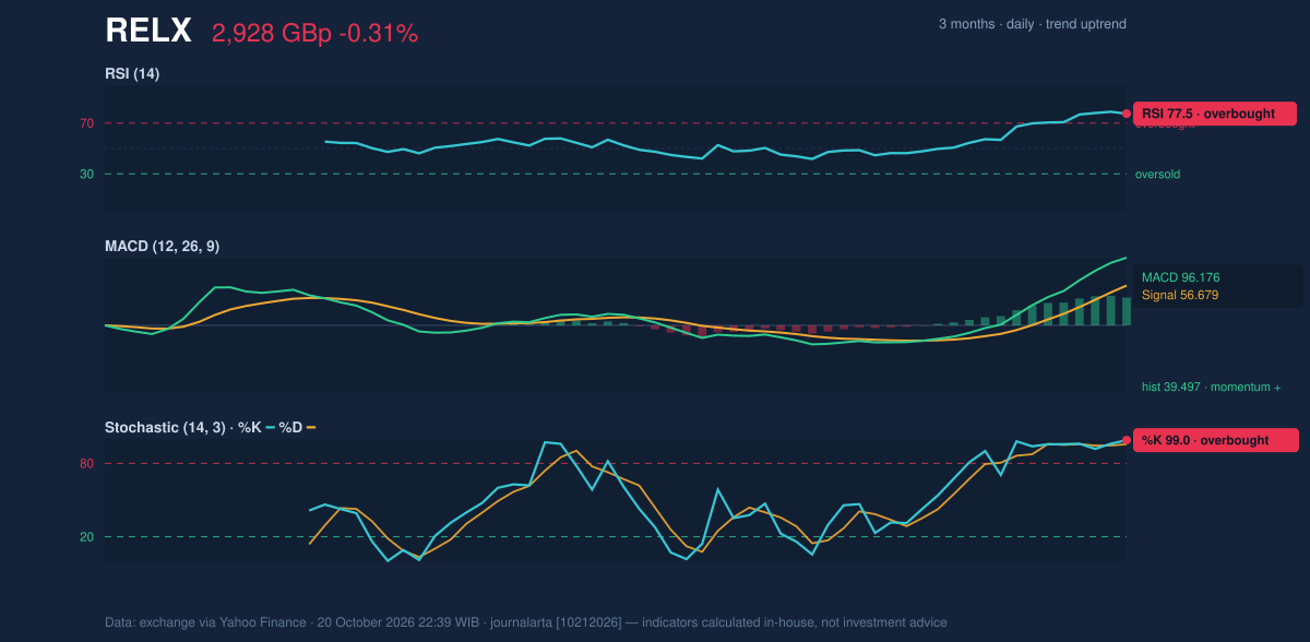 Momentum chart of RELX
