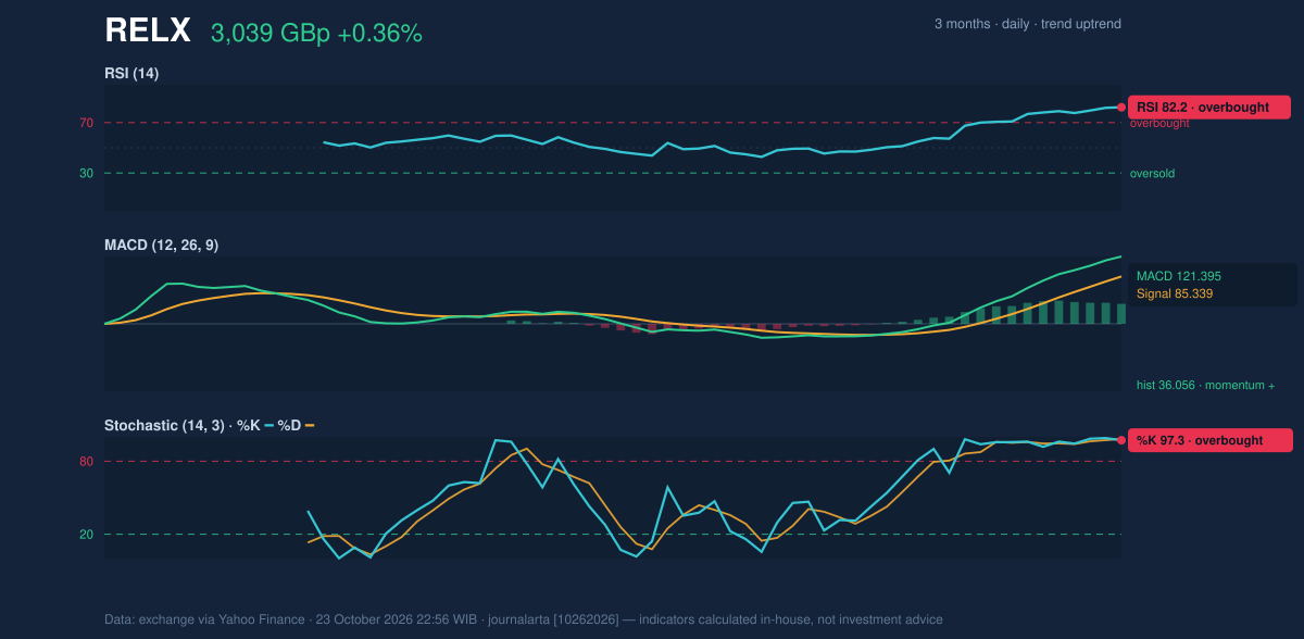 Momentum chart of RELX