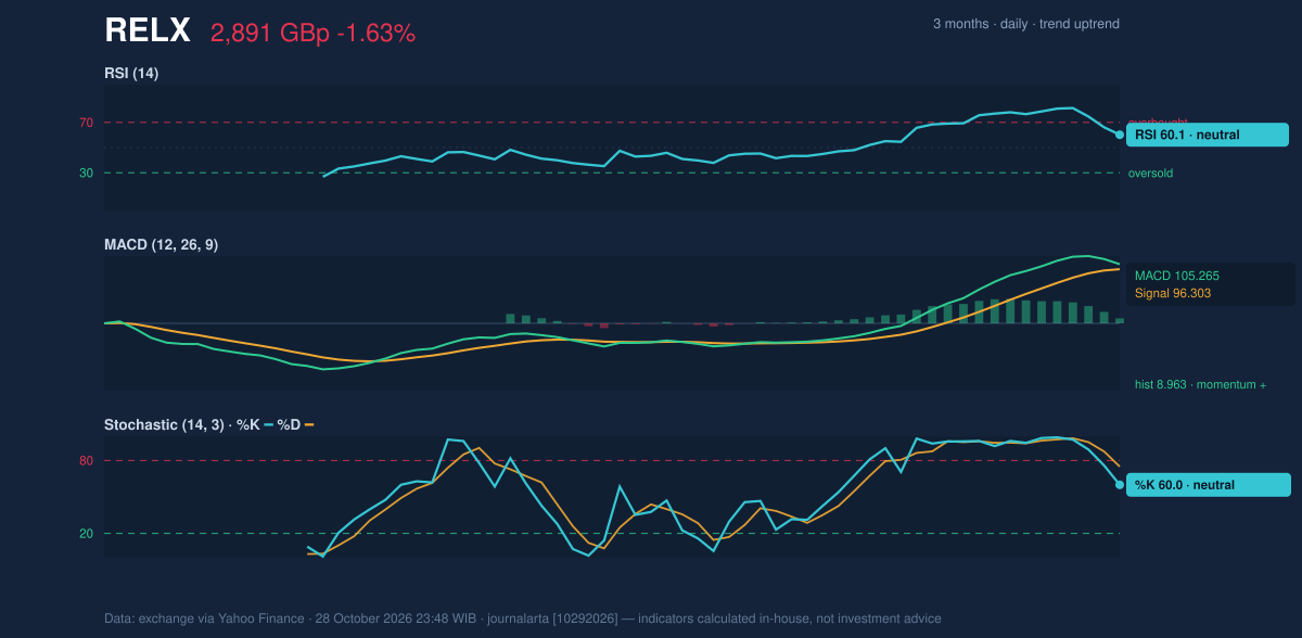 Momentum chart of RELX