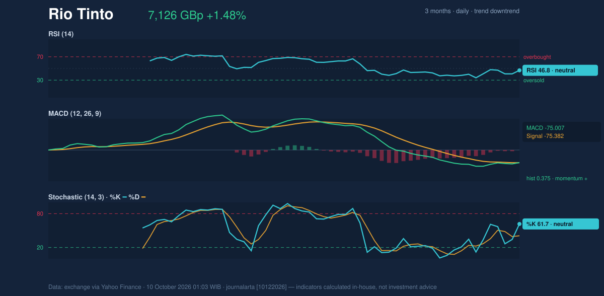 Momentum chart of Rio Tinto