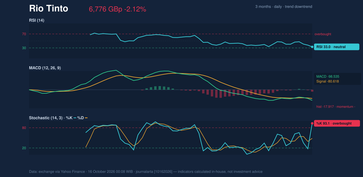 Momentum chart of Rio Tinto