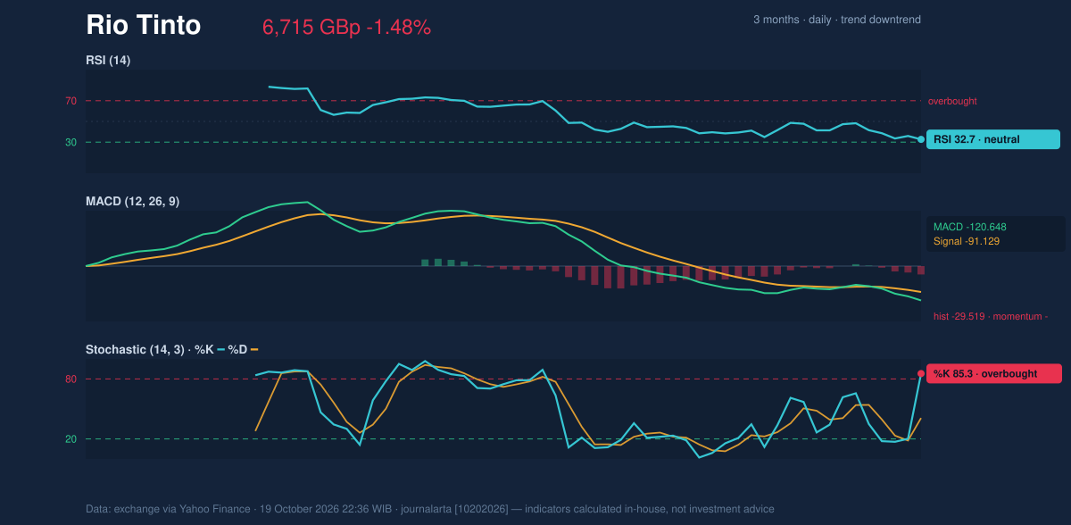 Momentum chart of Rio Tinto